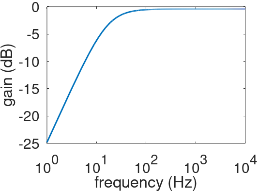 Plot of Digital Filter Frequency Response