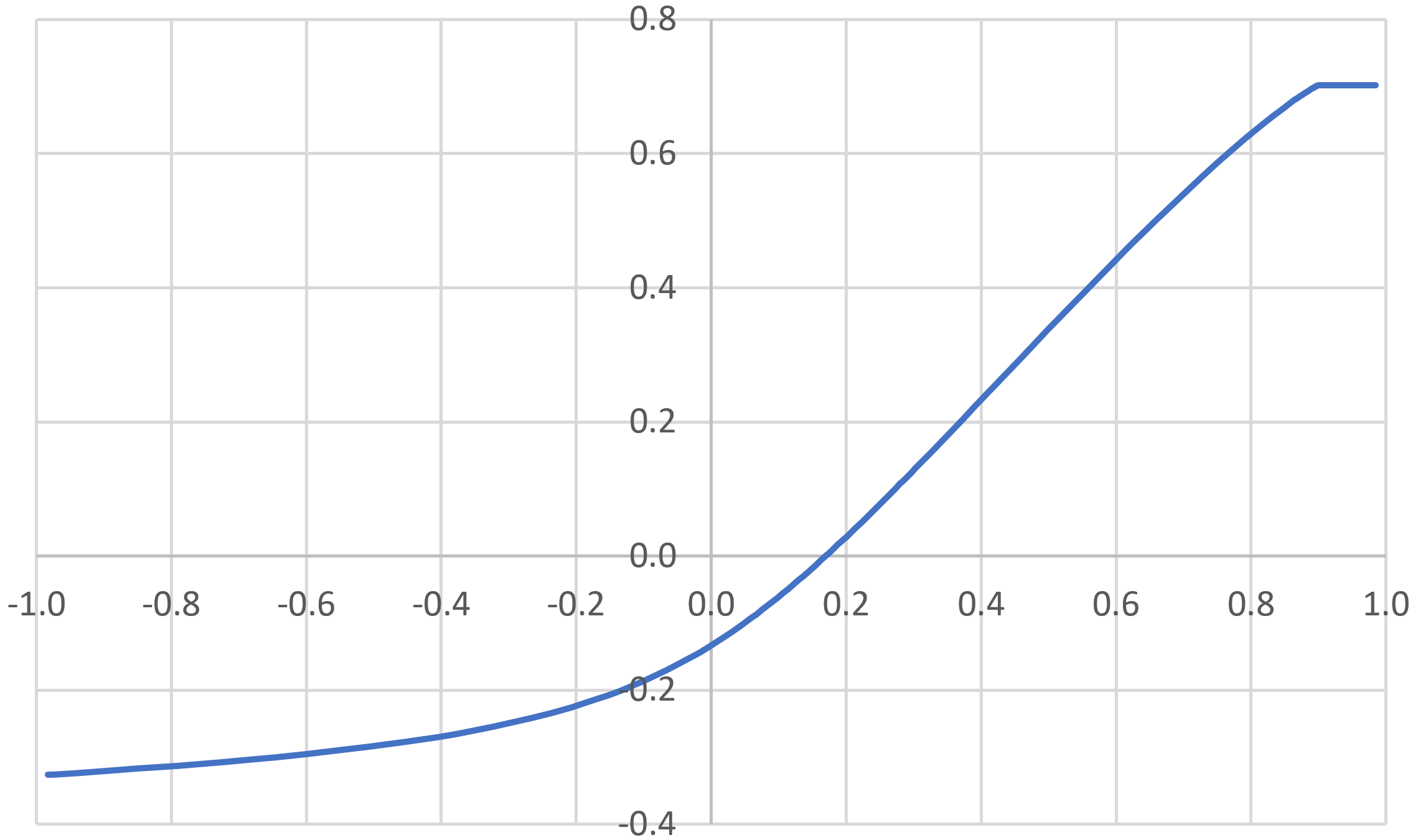 SPICE Simulation Transfer Function