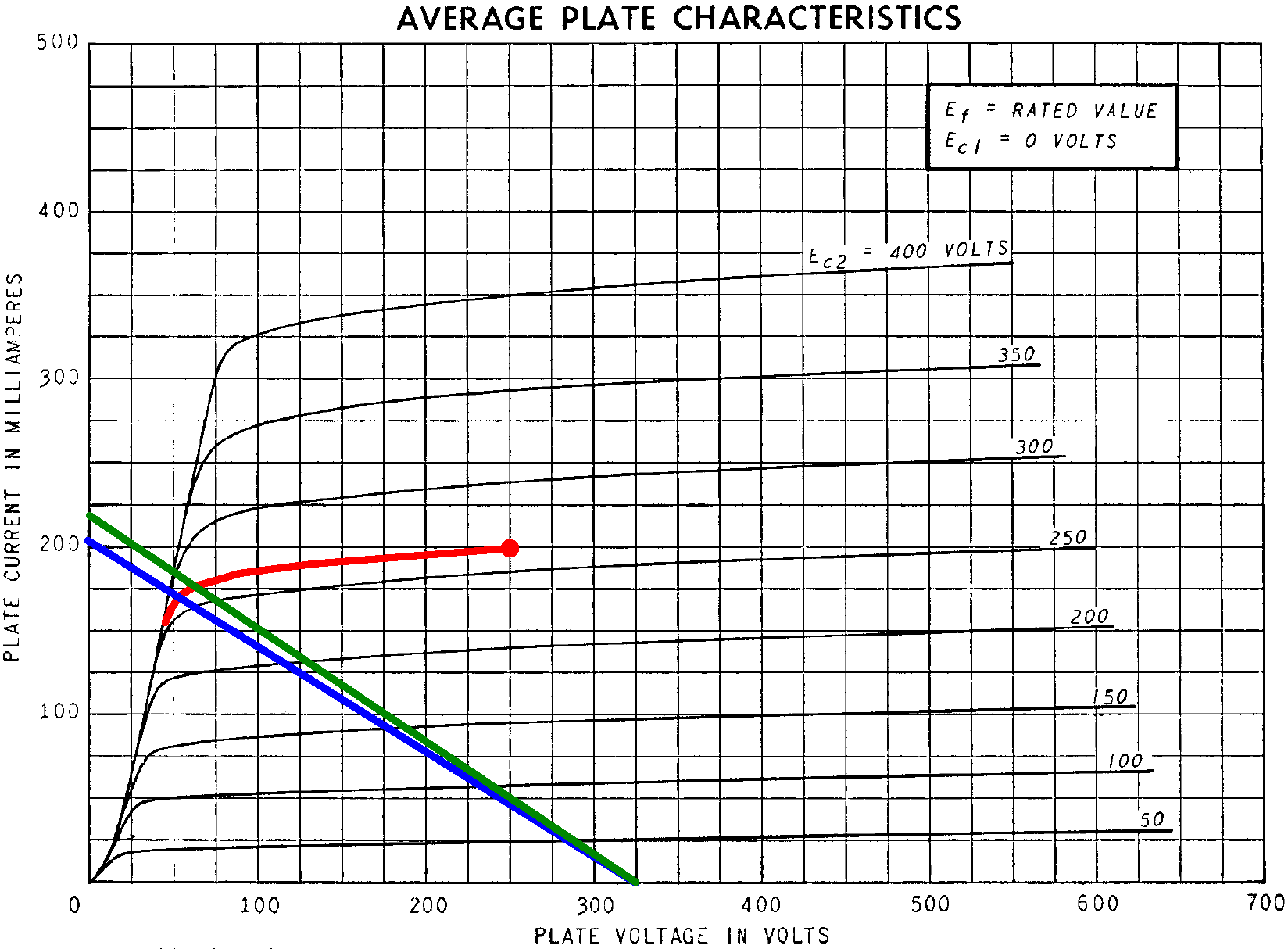 6L6 plate characteristics, reference point, 266V screen curve, and load lines