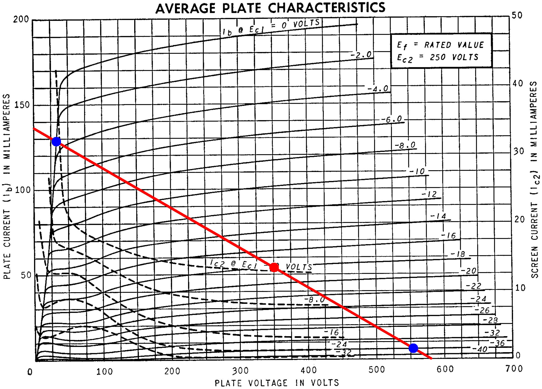 load line and DC operating point