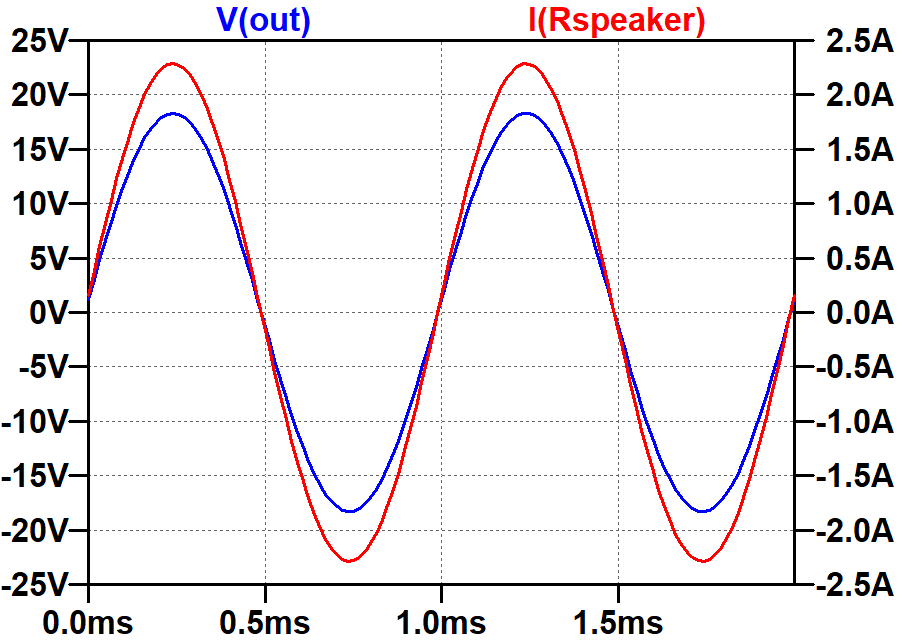 test results of SPICE transient simulation to test the output transformer in isolation