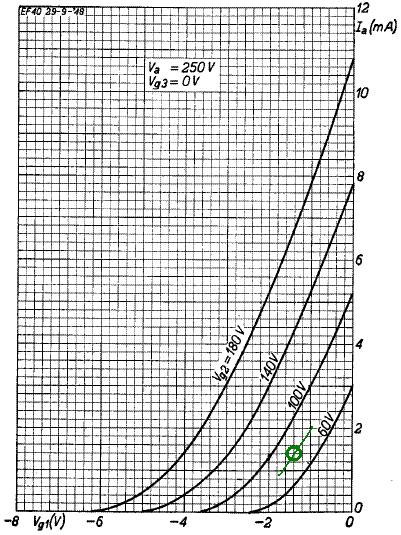 EF86 pentode DC operating point