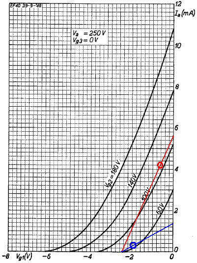 EF86 pentode DC operating regions