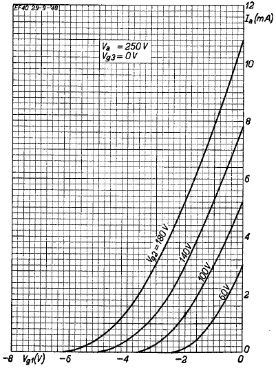 EF86 pentode transfer characteristics