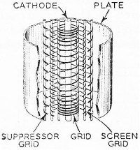 internal construction of a pentode
